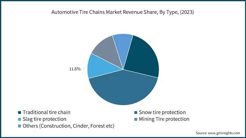 Automotive Tire Chains Market Revenue Share, By Type, (2023)