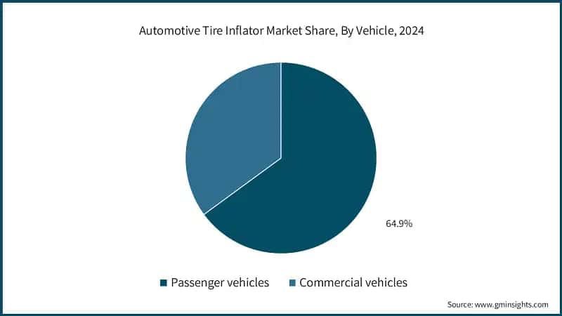 Automotive Tire Inflator Market Share, By Vehicle, 2024