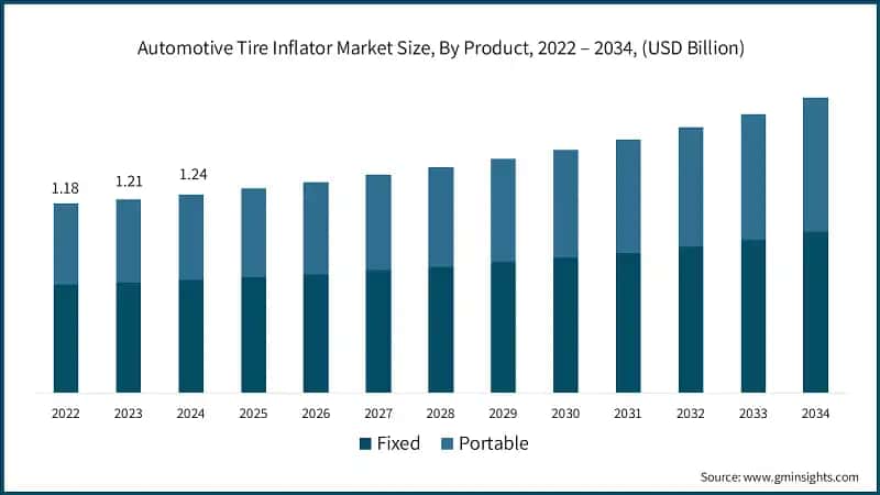 Automotive Tire Inflator Market Size, By Product, 2022 – 2034, (USD Billion)