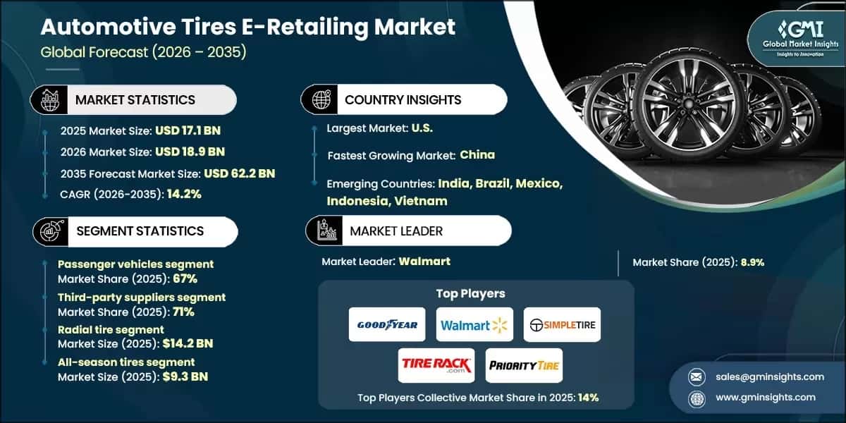 Automotive Tires E-Retailing Market