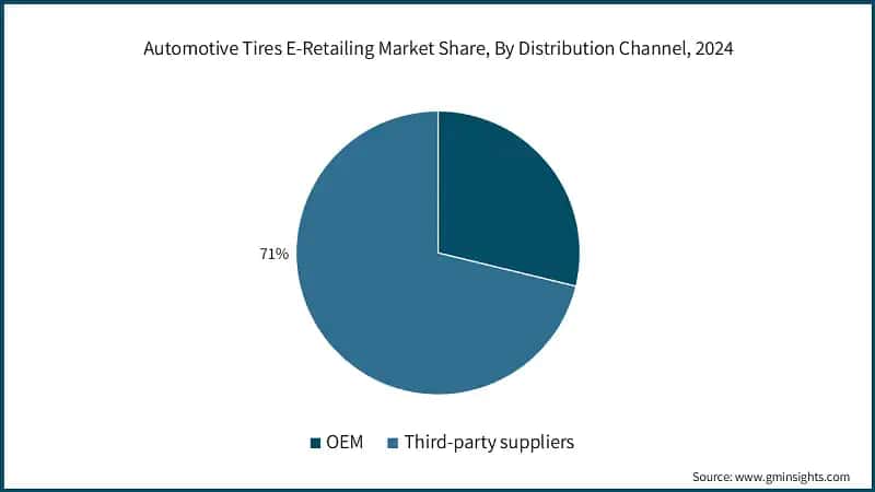 Automotive Tires E-Retailing Market Share, By Distribution Channel, 2024