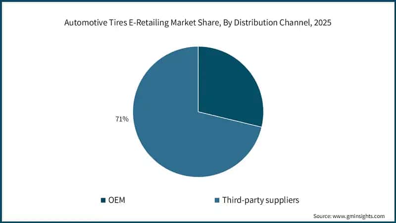 Automotive Tires E-Retailing Market Share, By Distribution Channel, 2025
