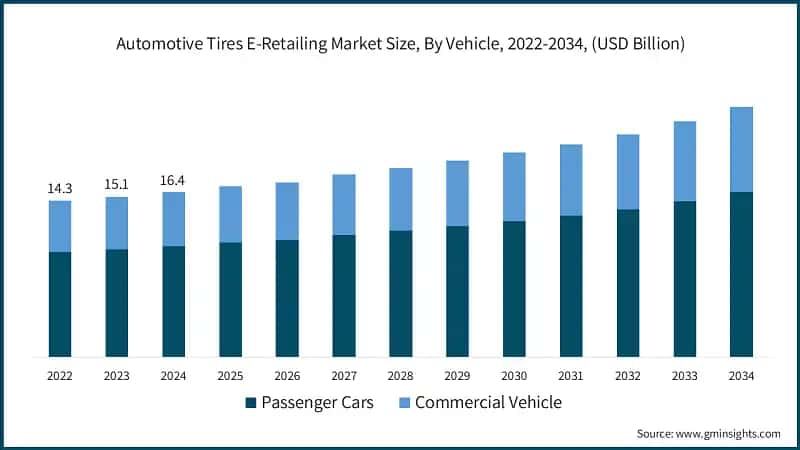 Automotive Tires E-Retailing Market Size, By Vehicle, 2022-2034, (USD Billion)