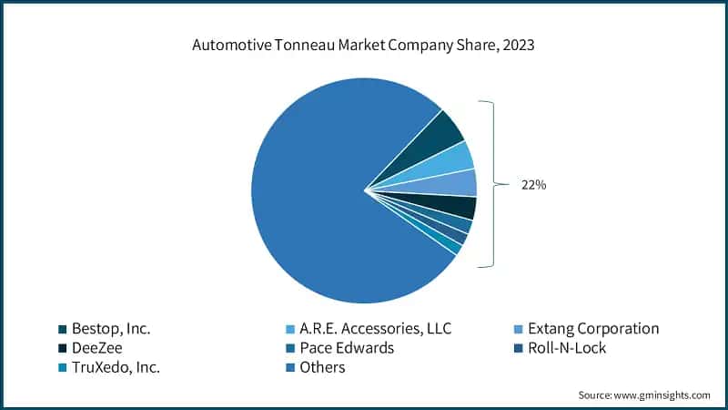 Automotive Tonneau Market Company Share, 2023