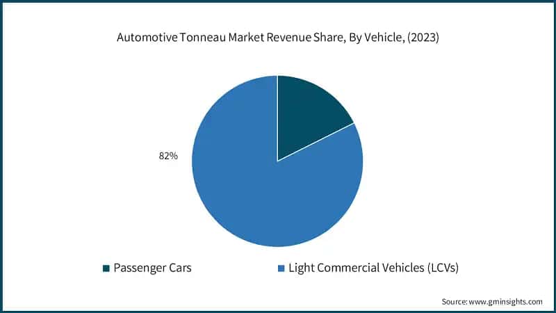 Automotive Tonneau Market Revenue Share, By Vehicle, (2023)