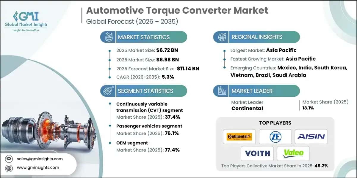 Automotive Torque Converter Market 