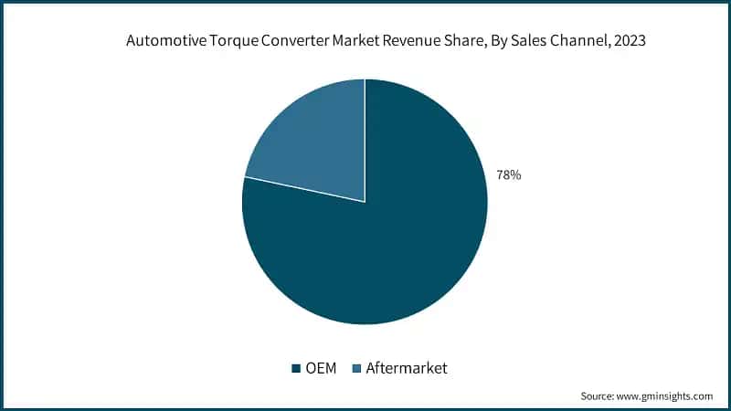 Automotive Torque Converter Market Revenue Share, By Sales Channel, 2023