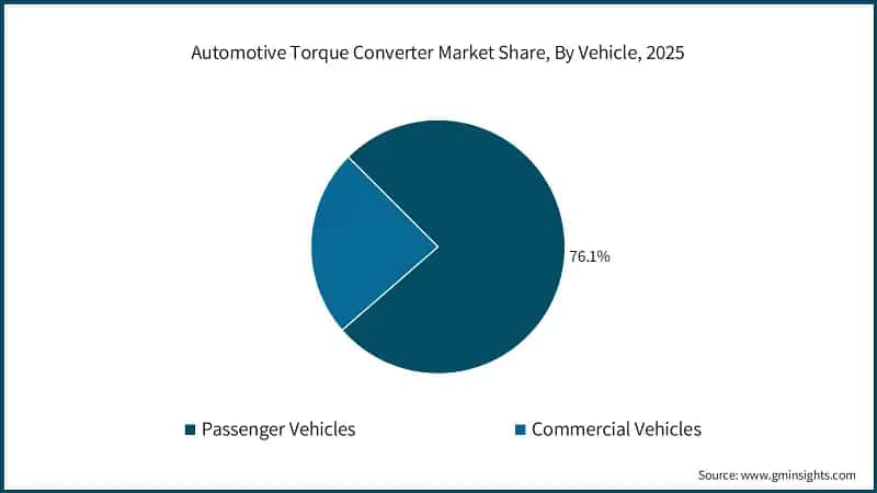 Automotive Torque Converter Market Share, By Vehicle, 2025