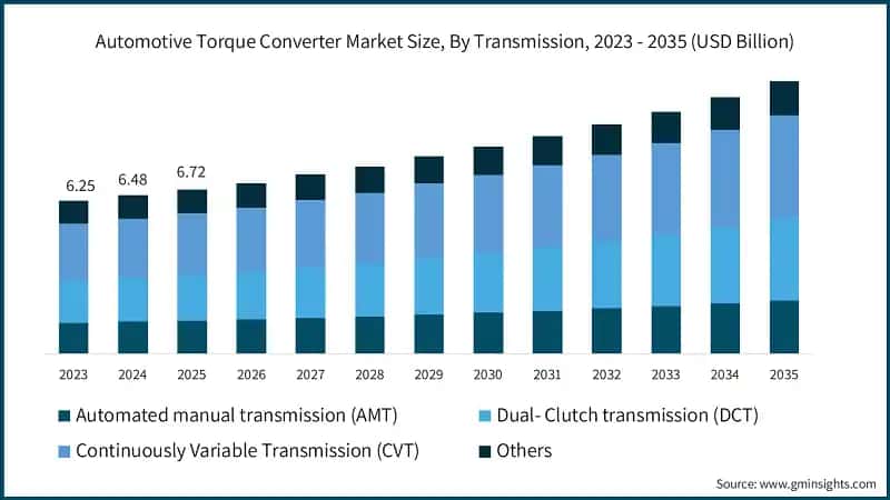 Automotive Torque Converter Market Size, By Transmission, 2023 - 2035  (USD Billion)