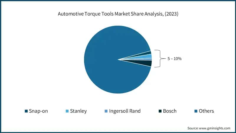 Automotive Torque Tools Market Share Analysis, (2023)