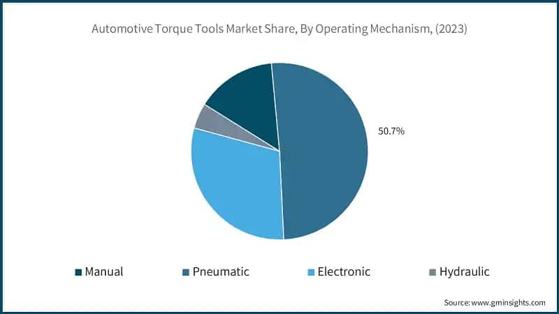 Automotive Torque Tools Market Share, By Operating Mechanism, (2023)
