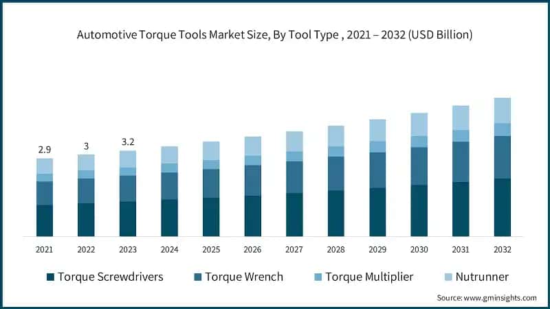 Automotive Torque Tools Market Size, By Tool Type, 2021 – 2032 (USD Billion)