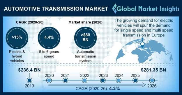 Automotive Transmission Market