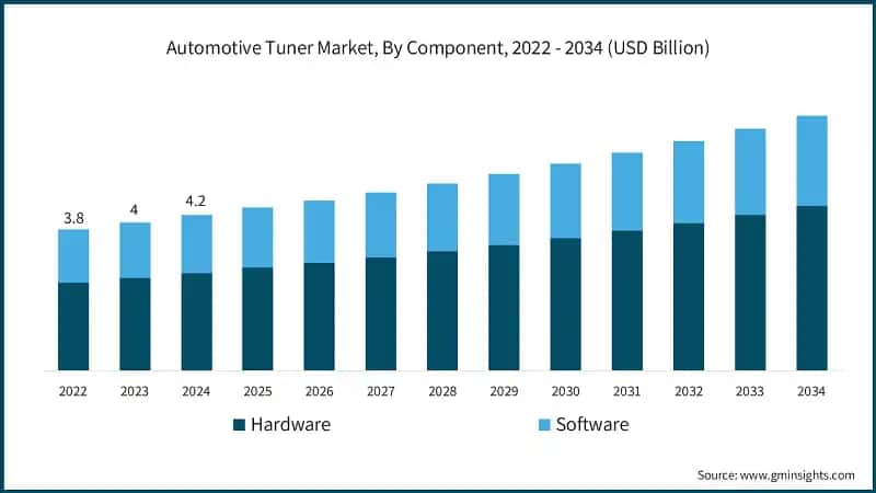 Automotive Tuner Market, By Component, 2022 - 2034 (USD Billion)