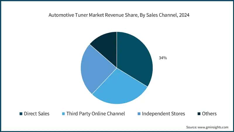 Automotive Tuner Market Revenue Share, By Sales Channel, 2024