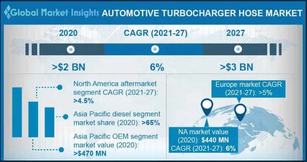 Automotive Turbocharger Hose Market