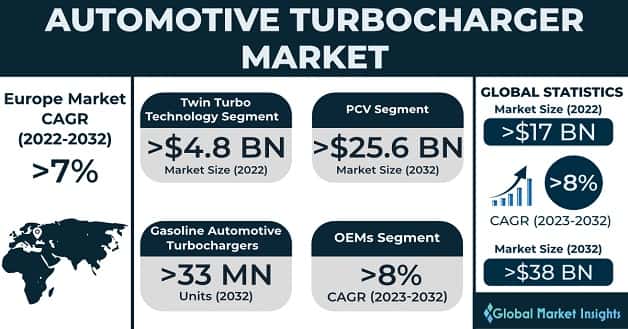 Automotive Turbocharger Market