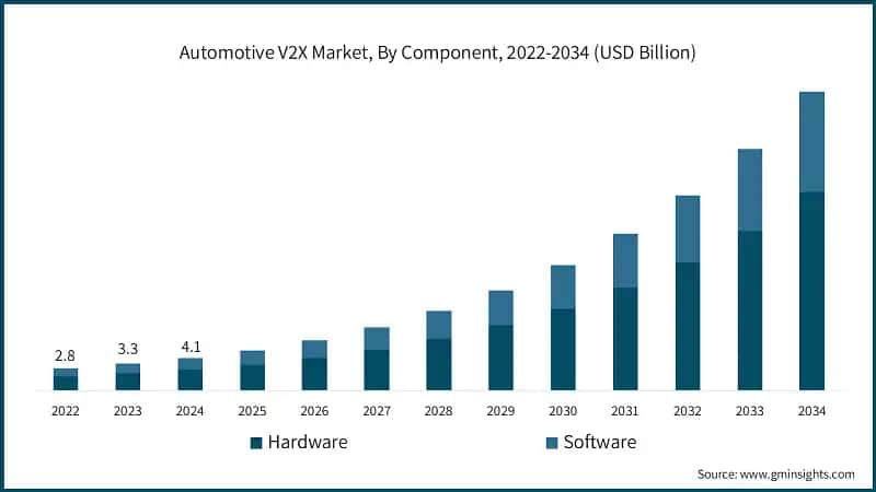 Automotive V2X Market, By Component, 2022-2034 (USD Billion)