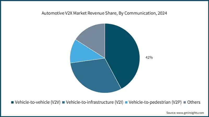 Automotive V2X Market Revenue Share, By Communication, 2024