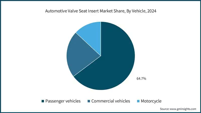 Automotive Valve Seat Insert Market Share, By Vehicle, 2024