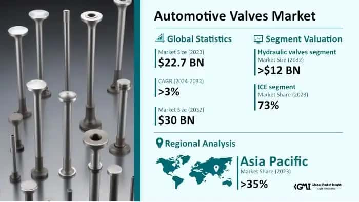 Automotive Valves Market