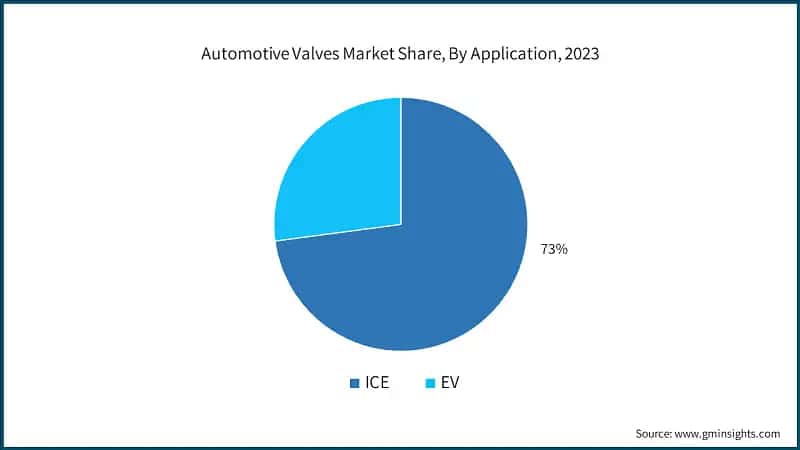 Automotive Valves Market Share, By Application, 2023