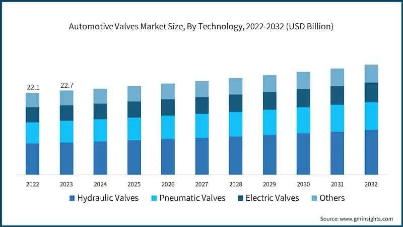 Automotive Valves Market Size, By Technology, 2022-2032 (USD Billion)