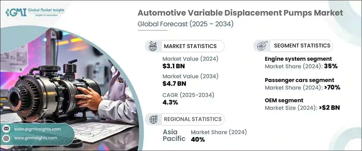 Automotive Variable Displacement Pumps Market