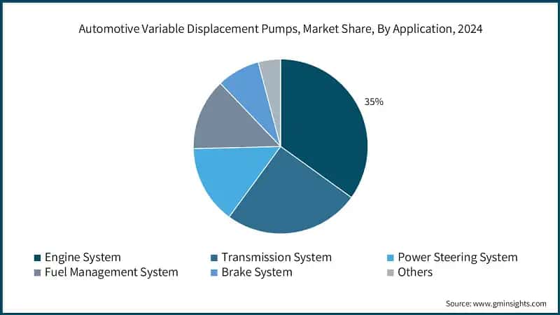 Automotive Variable Displacement Pumps, Market Share, By Application, 2024