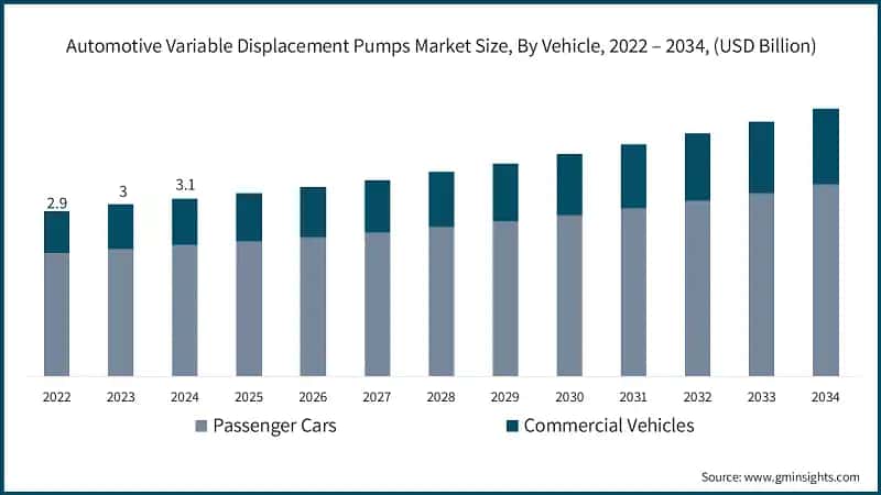 Automotive Variable Displacement Pumps Market Size, By Vehicle, 2022 – 2034, (USD Billion)