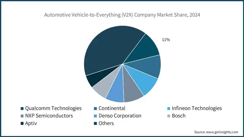Automotive Vehicle-to-Everything (V2X) Company Market Share, 2024