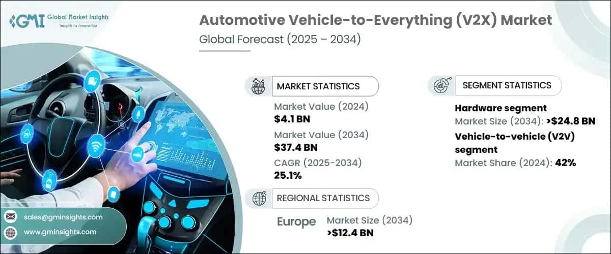 Automotive Vehicle-to-Everything Market