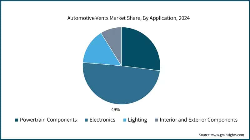 Automotive Vents Market Share, By Application, 2024