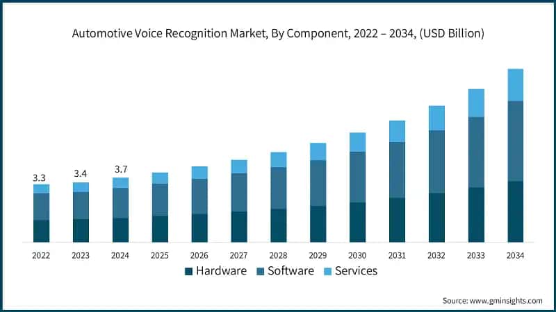Automotive Voice Recognition Market, By Component, 2022 – 2034, (USD Billion) 
