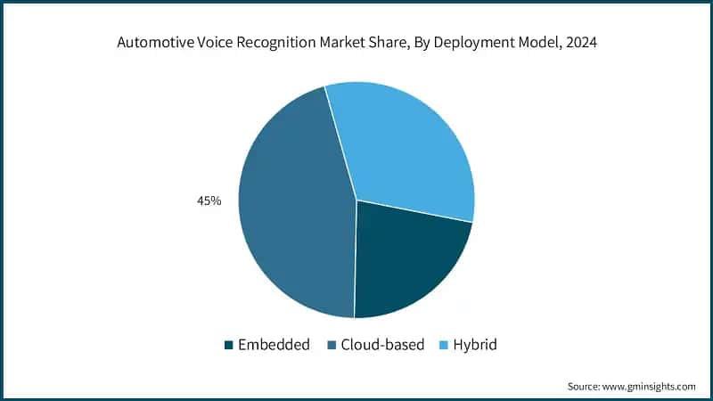 Automotive Voice Recognition Market Share, By Deployment Model, 2024 