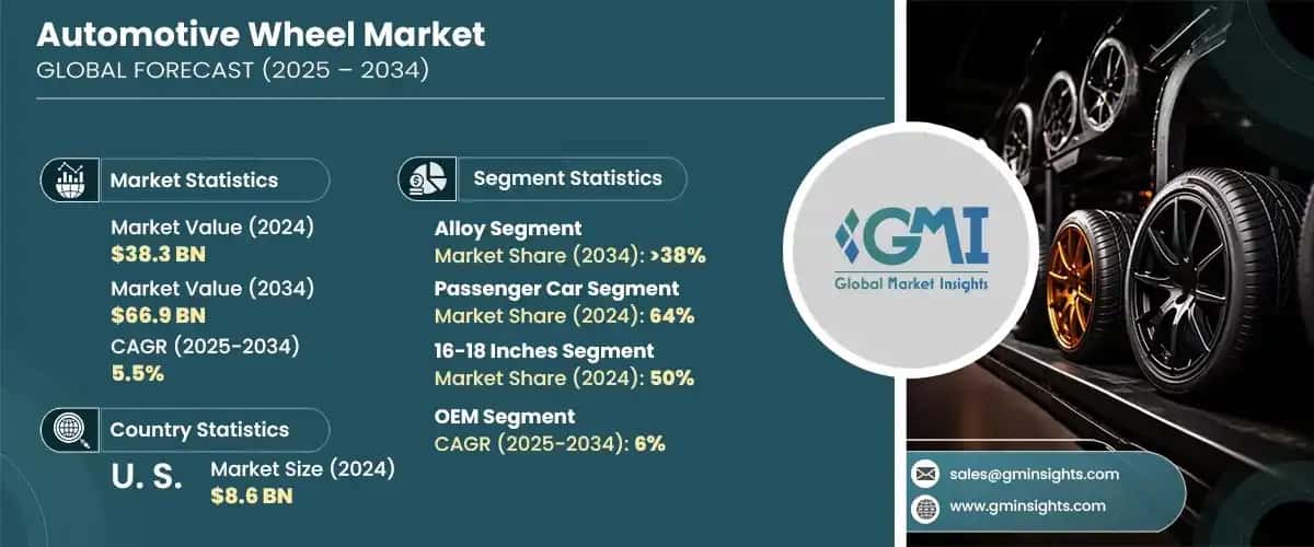 Automotive Wheel Market