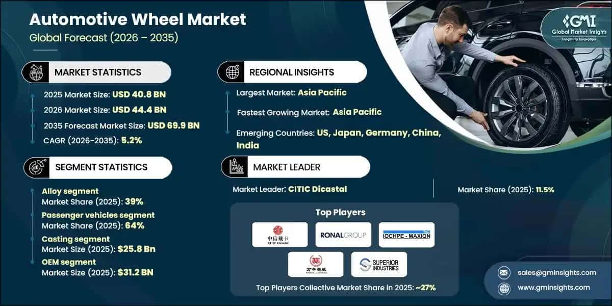 Automotive Wheel Market
