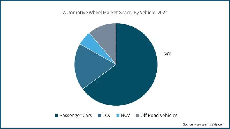 Automotive Wheel Market Share, By Vehicle, 2024