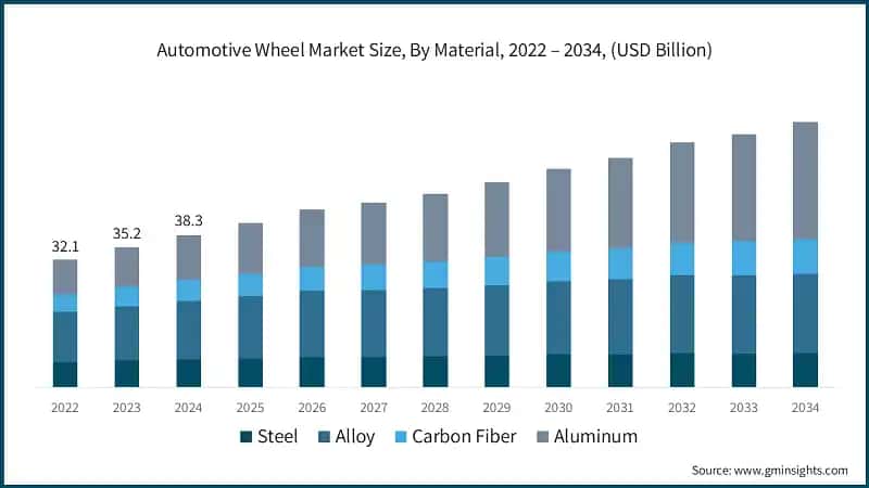 Automotive Wheel Market Size, By Material, 2022 – 2034, (USD Billion)