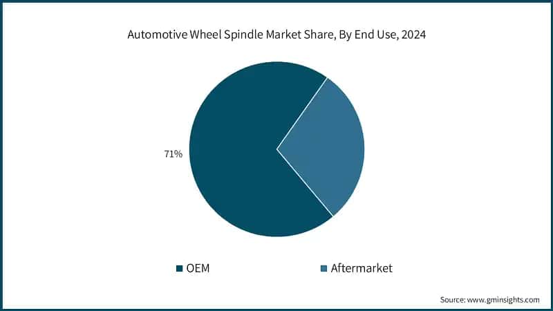Automotive Wheel Spindle Market Share, By End Use, 2024