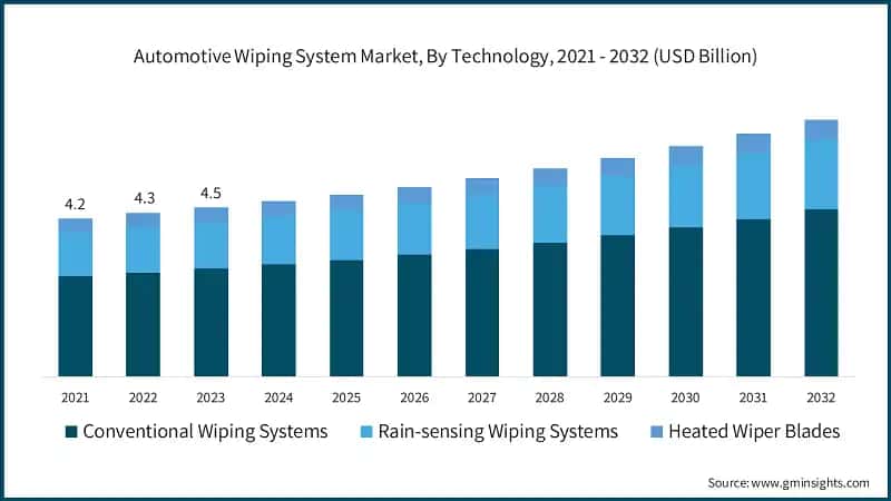 Automotive Wiping System Market, By Technology, 2021 - 2032 (USD Billion)