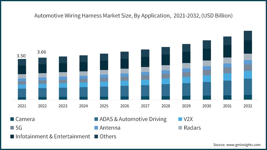 Automotive Wiring Harness Market Size, By Application,&nbsp; 2021-2032, (USD Billion)