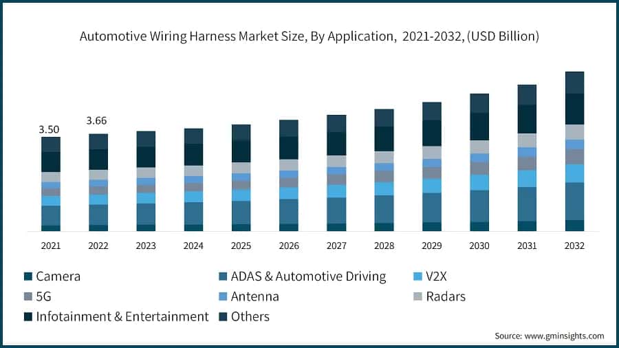 Automotive Wiring Harness Market Size, By Application,&nbsp; 2021-2032, (USD Billion)