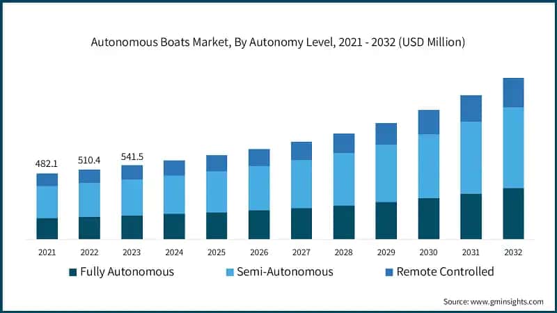 Autonomous Boats Market, By Autonomy Level, 2021 - 2032 (USD Million)