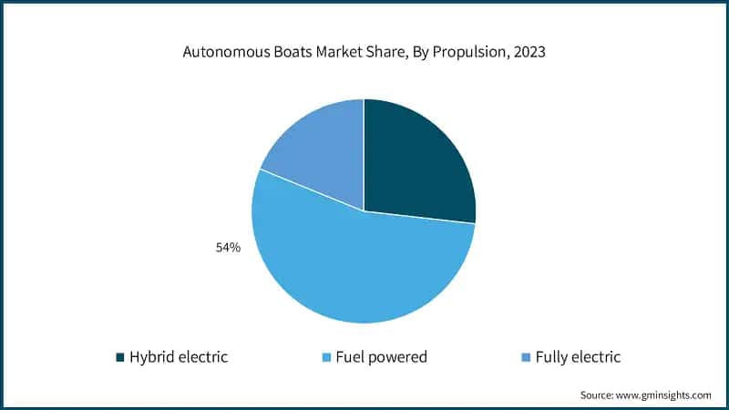 Autonomous Boats Market Share, By Propulsion, 2023