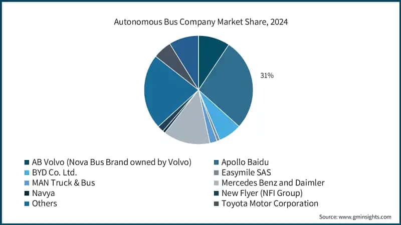 Autonomous Bus Company Market Share, 2024