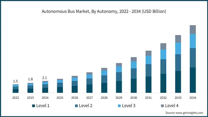 Autonomous Bus Market, By Autonomy, 2022 - 2034 (USD Billion)