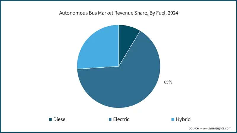 Autonomous Bus Market Revenue Share, By Fuel, 2024