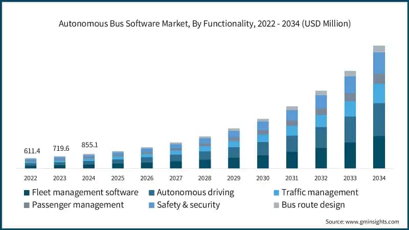 Autonomous Bus Software Market, By Functionality, 2022 - 2034 (USD Million)