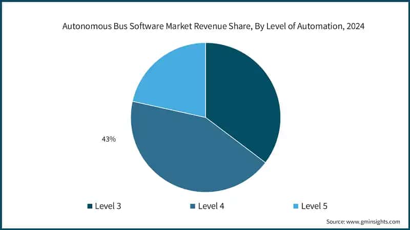 Autonomous Bus Software Market Revenue Share, By Level of Automation, 2024